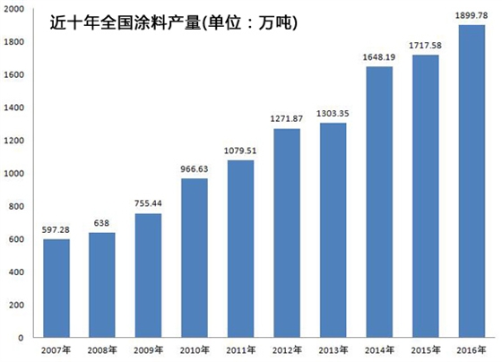 堡润漆